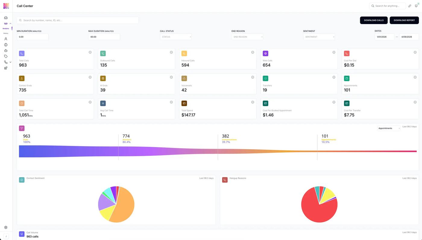 Call analytics — calls, cost per booked appointment, sentiment, and hangup reasons